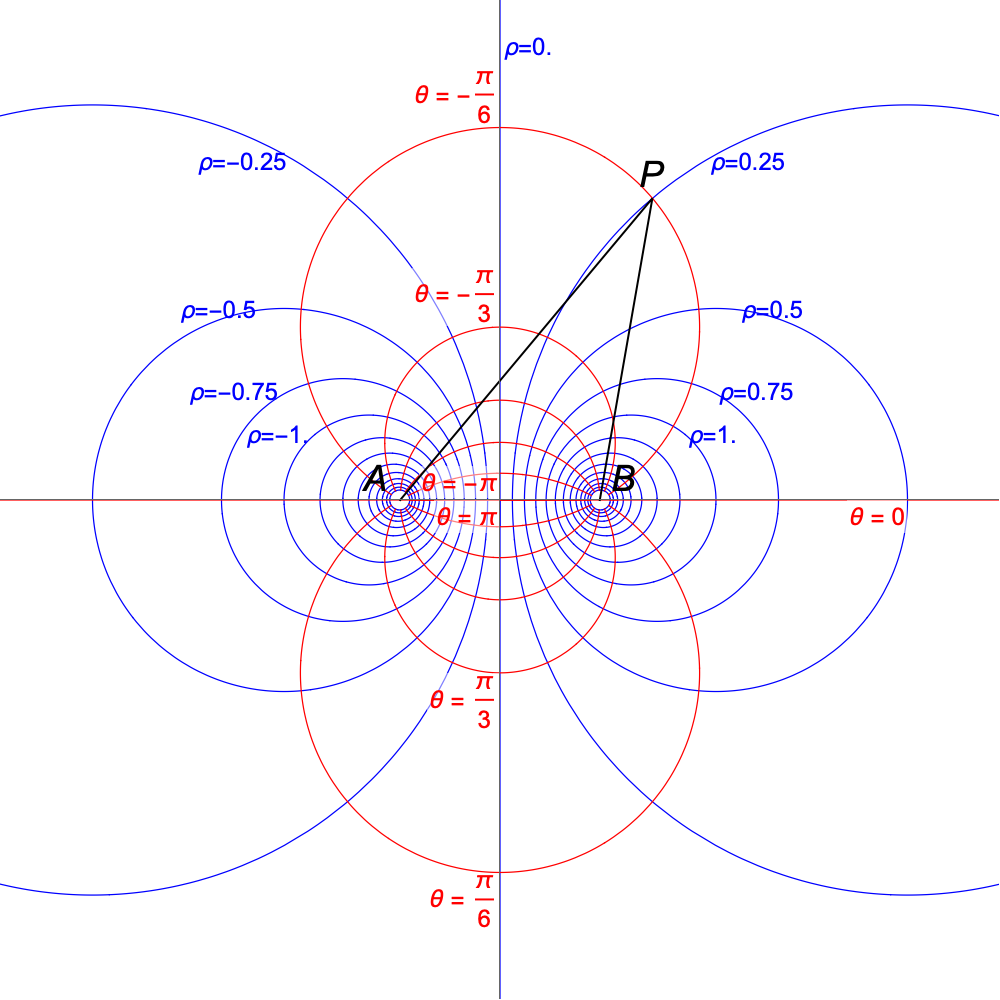Bipolar coordinates