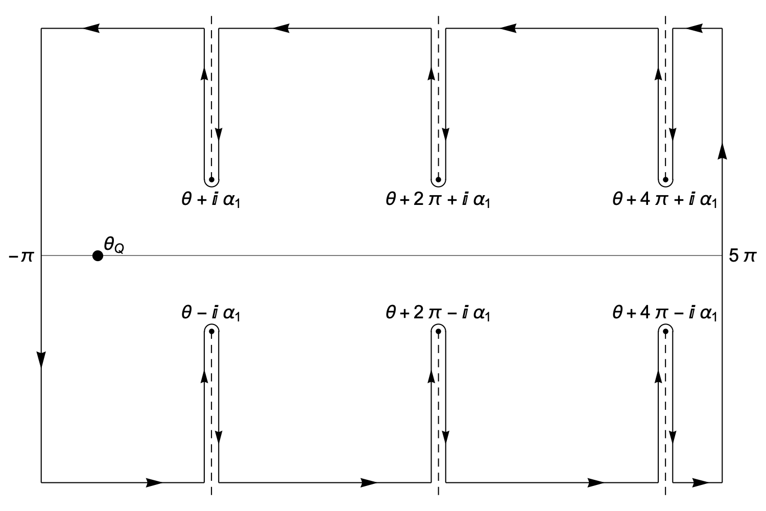 Integration contour