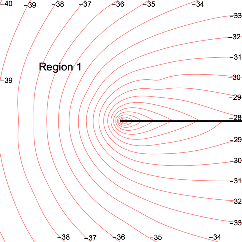 Level curves at the nub, region 1