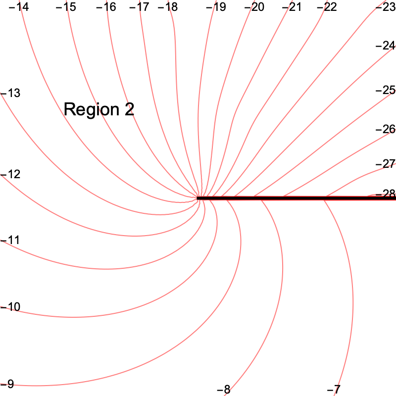 Level curves at the nub, region 2
