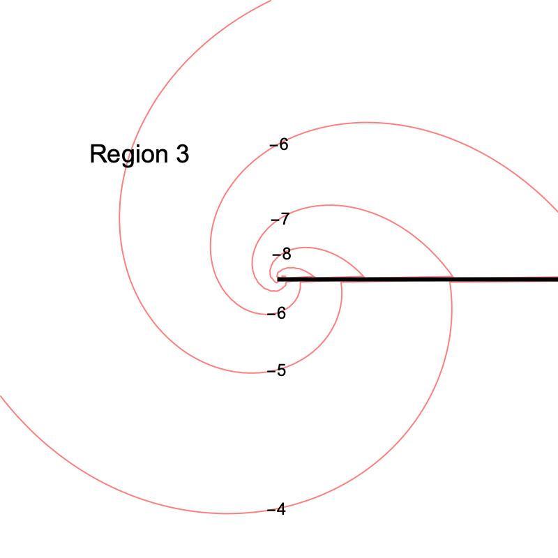 Level curves at the nub, region 3