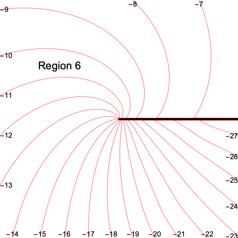 Level curves at the nub, region 6