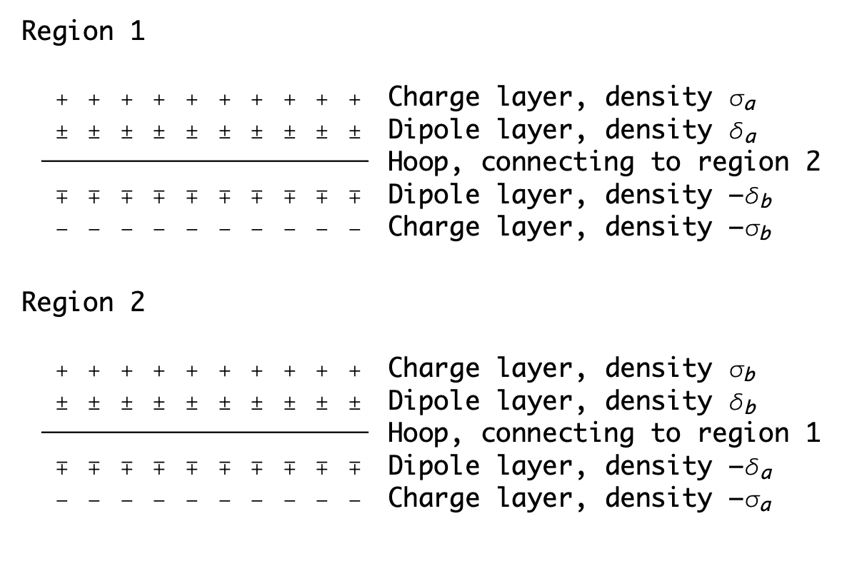 Schematic of charge and dipole layers