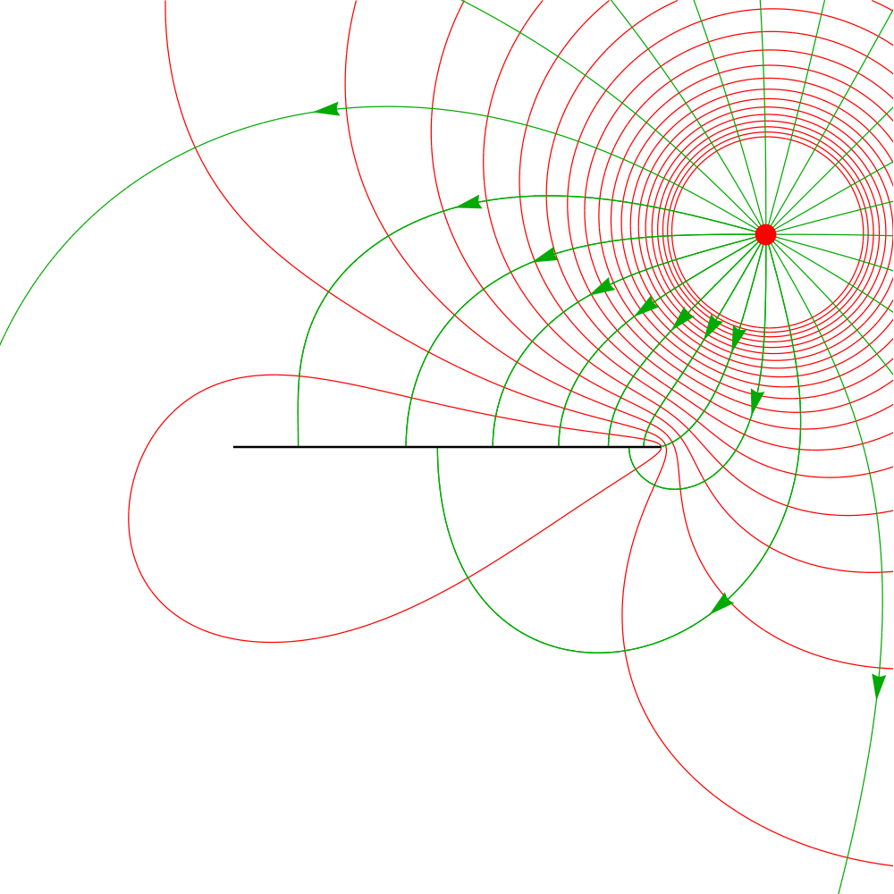 Potential and flux lines due to charge and image charge, in first region