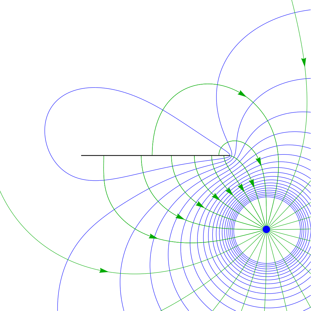 Potential and flux lines due to charge and image charge, in second region