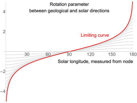 Rotation parameter between geological and solar directions