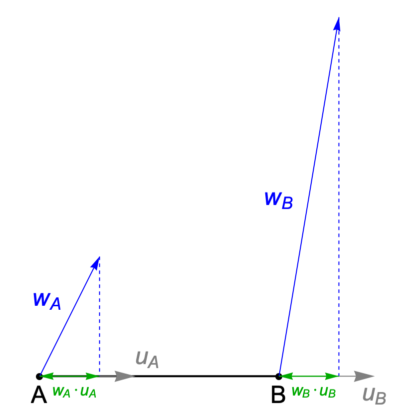 Projection of vA onto geodesic tangent