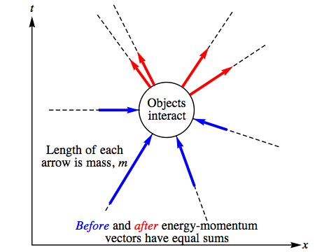 Energy-momentum conservation