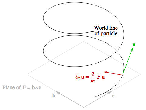 Particle in constant EM field