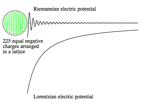 Potential from charges in a lattice