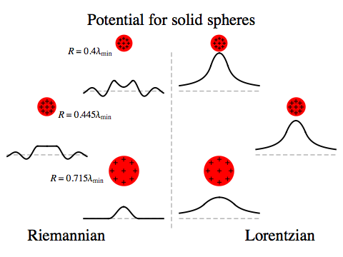 Charged solid spheres