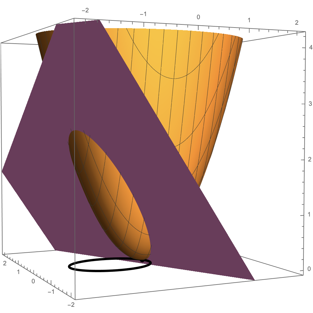 Sliced paraboloid