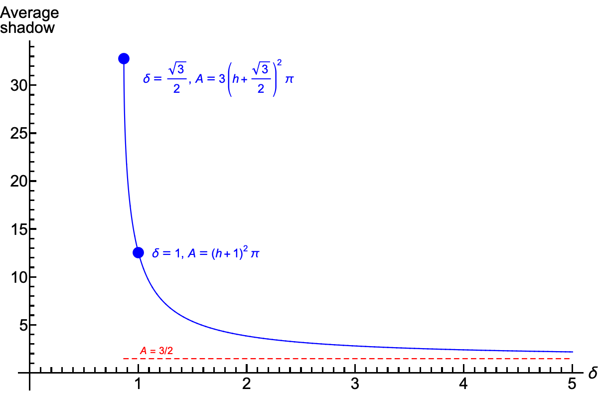 Average shadow of a cube, as distance to light source varies