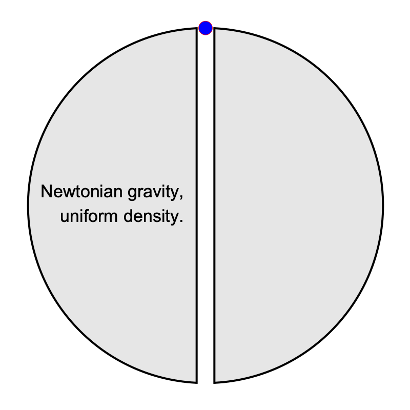 A red dot orbits a ball while a blue dot ocillates up and down in a borehole drilled through the ball