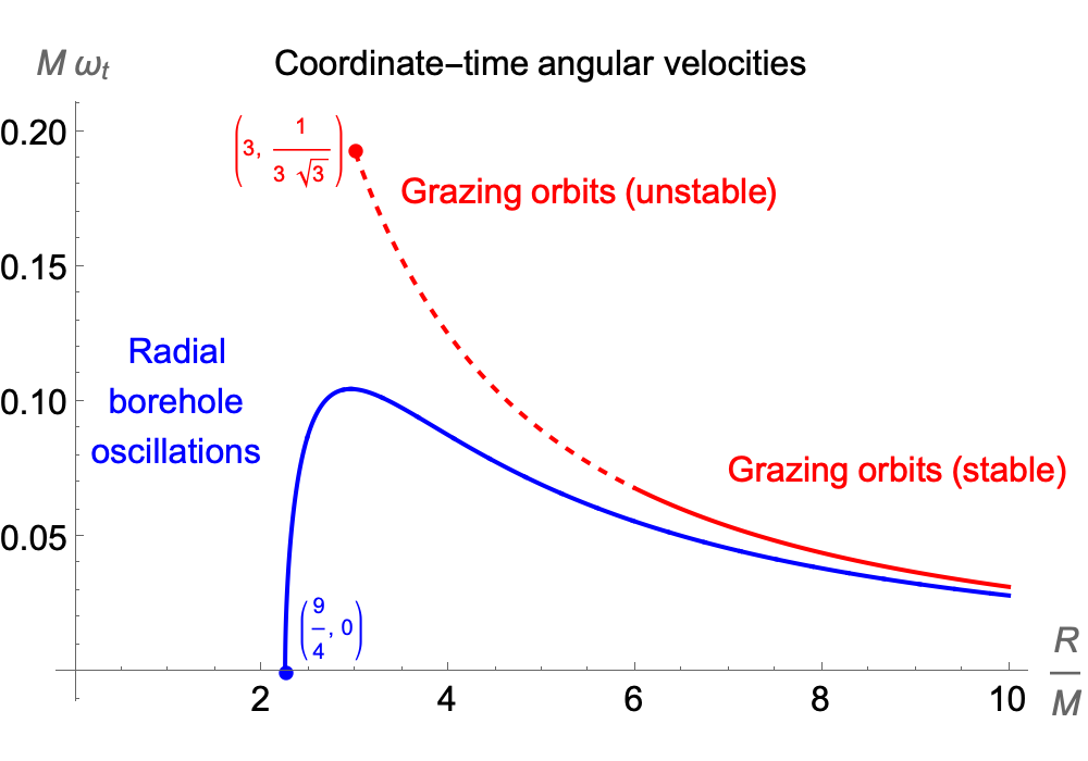 Plots of coordinate time angular velocity for grazing orbit and radial borehole oscillations
