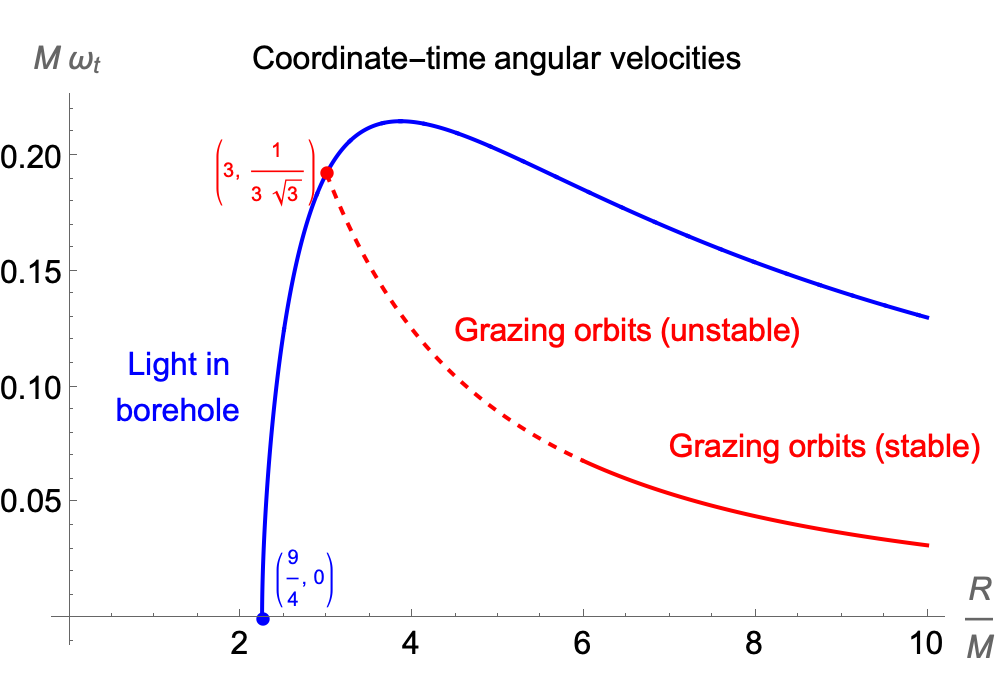 Plots of coordinate time angular velocity for grazing orbit and light oscillating in borehole