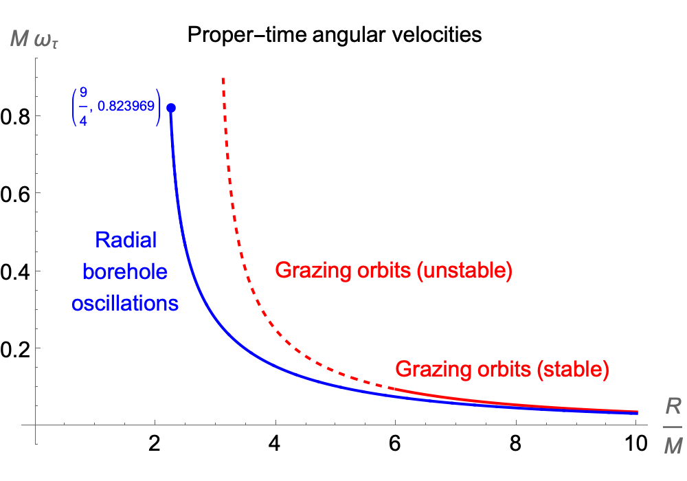 Plots of proper time angular velocity for grazing orbit and radial borehole oscillations
