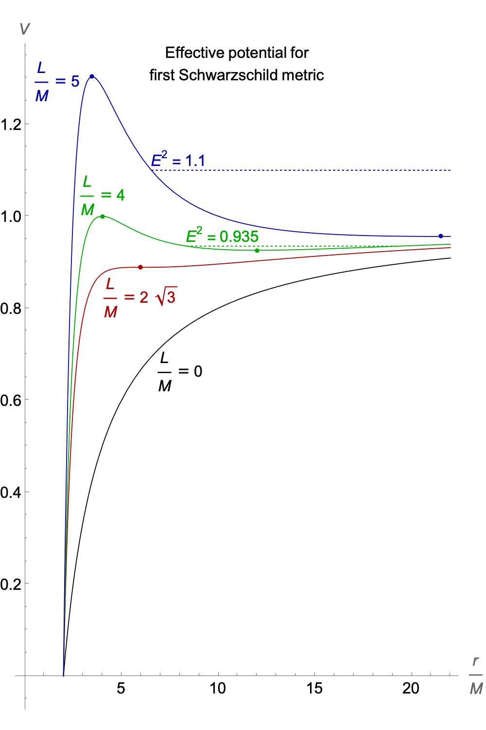 Plots of effective potential