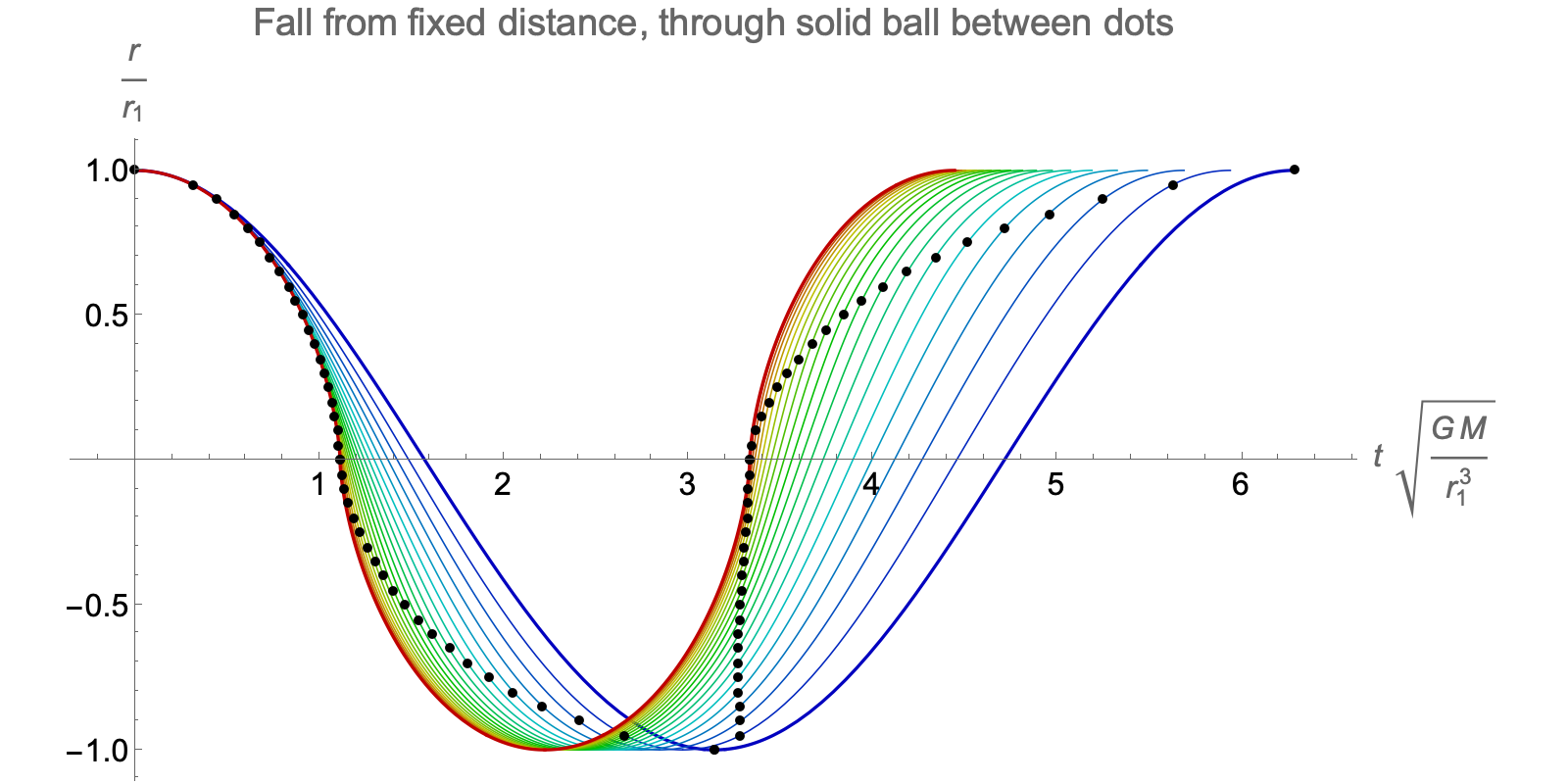 Fall from fixed distance to solid balls of various radii
