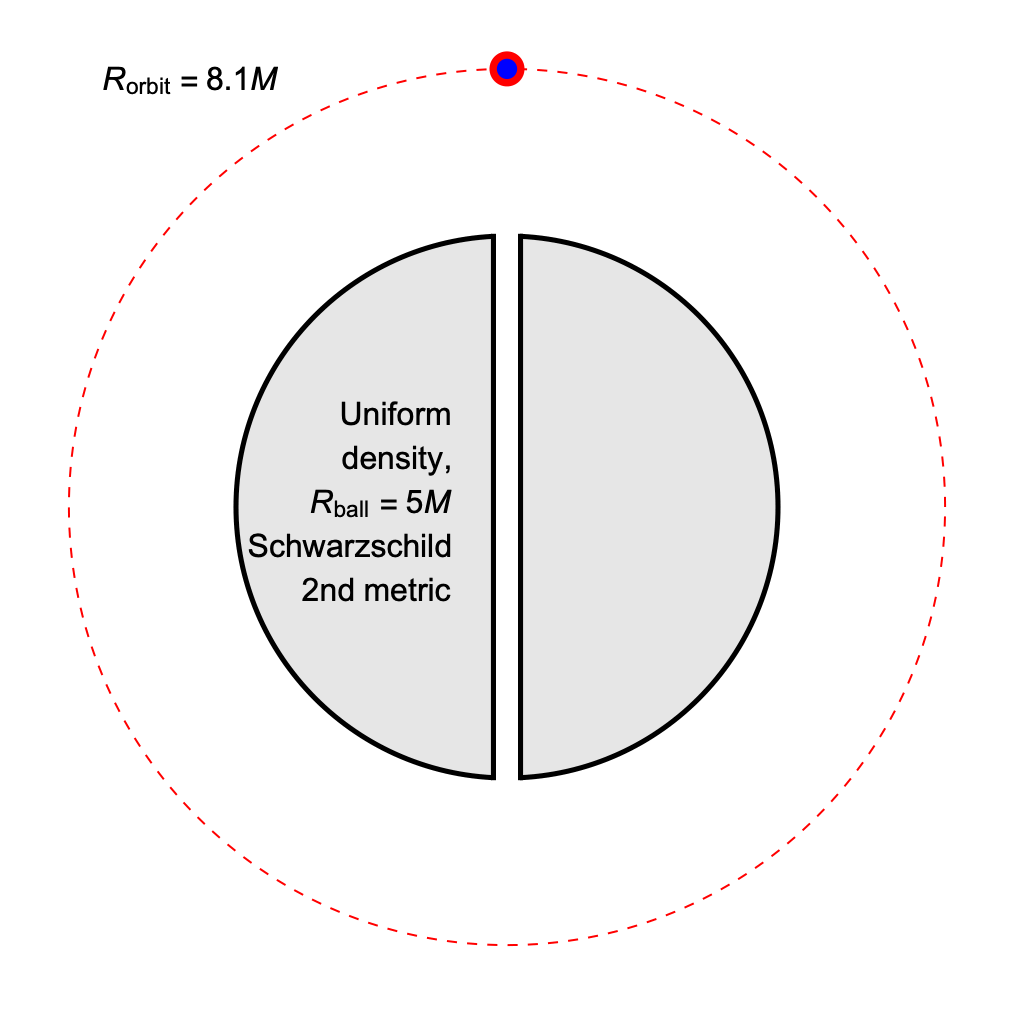 A red dot orbits a ball while a blue dot oscillates up and down, starting from the same height as the orbit, then passing through a borehole drilled through the ball