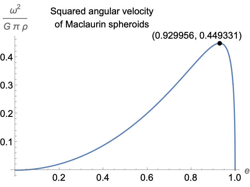 Squared angular velocity of Maclaurin spheroids