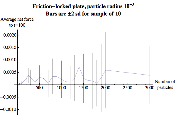 Force on static plate versus particle number, particle radius=10^-3