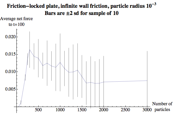 Force on static plate versus particle number, particle radius=10^-3, infinite wall friction