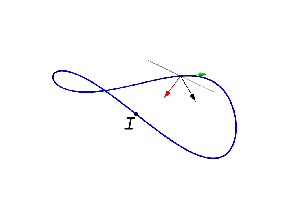 The Frenet-Serret frame for a curve and the axis it rotates around