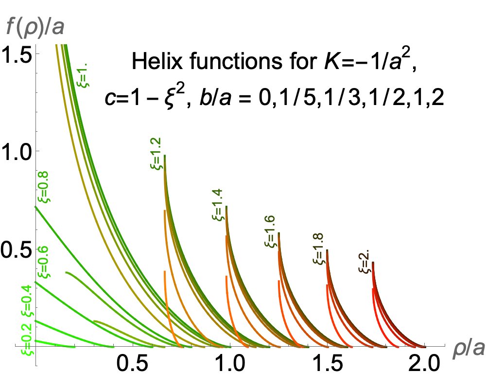 Plots of helix functions for negative curvature