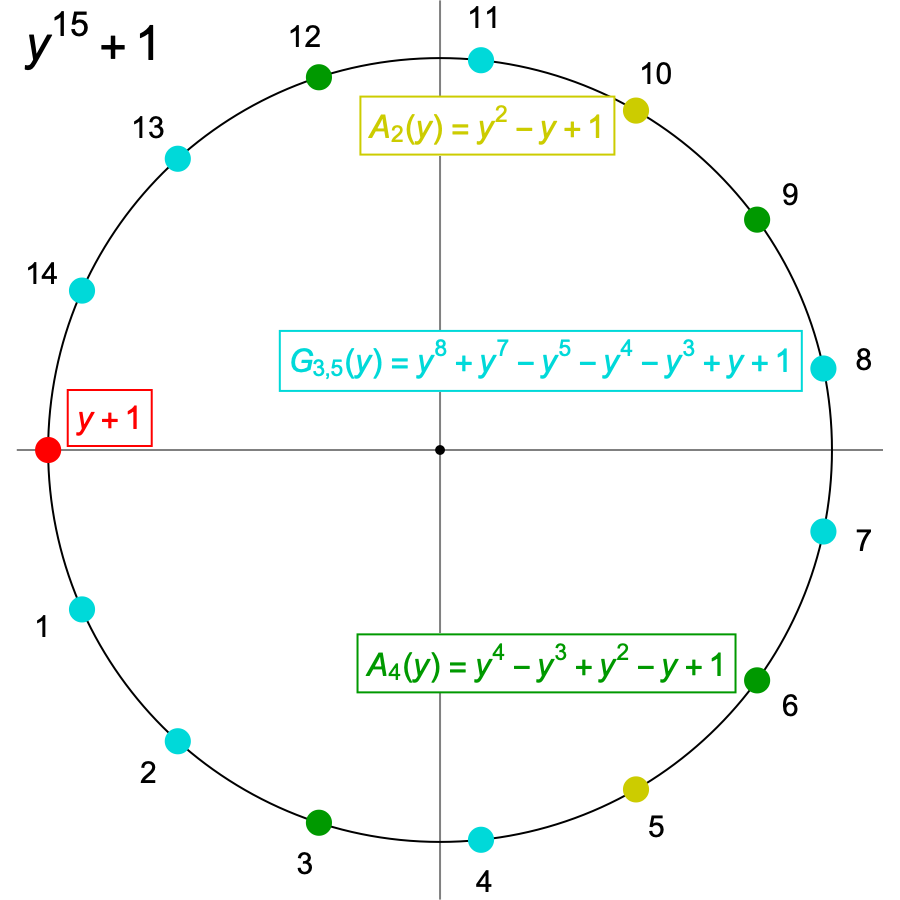 The 15th roots of -1