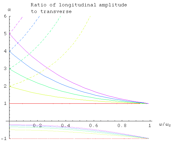 Amplitude of longitudinal vibrations