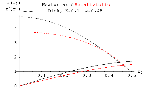 Numerical solution of relativistic and Newtonian DEs for disk
