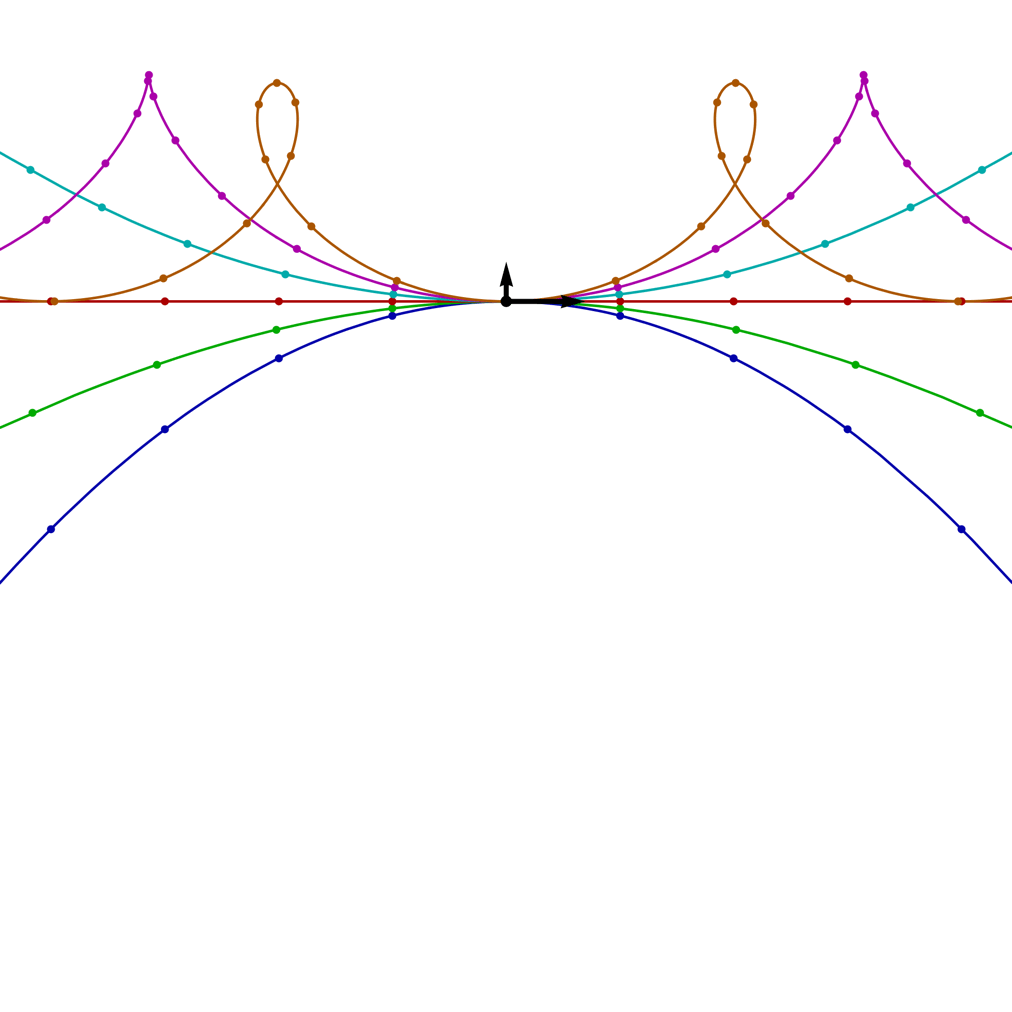 Cyclotron trajectories with a range of omega values as we vary launch angle