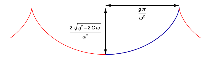 Trajectory for omega = 1