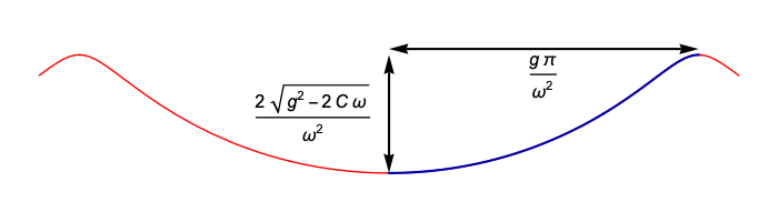 Trajectory for omega = 4/5