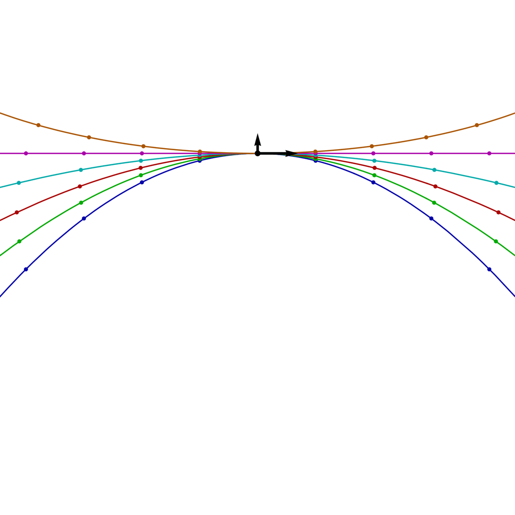 Projectiles with a range of beta values as we vary launch angle