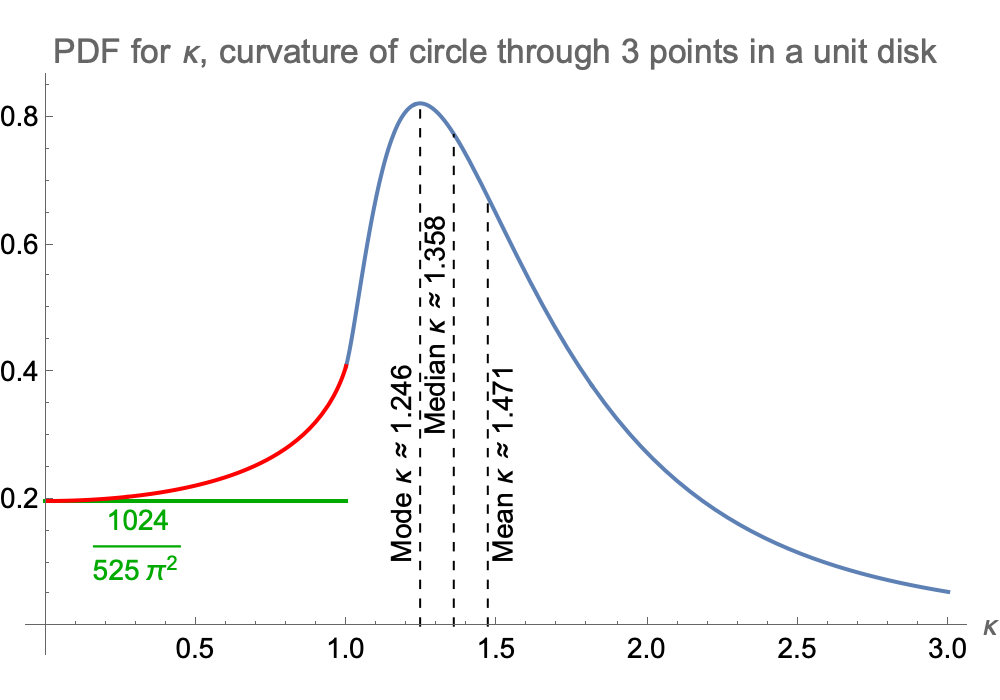 Roughly bell-shaped curve starts at (0,0.2), peaks at (1.24,0.822), long tail