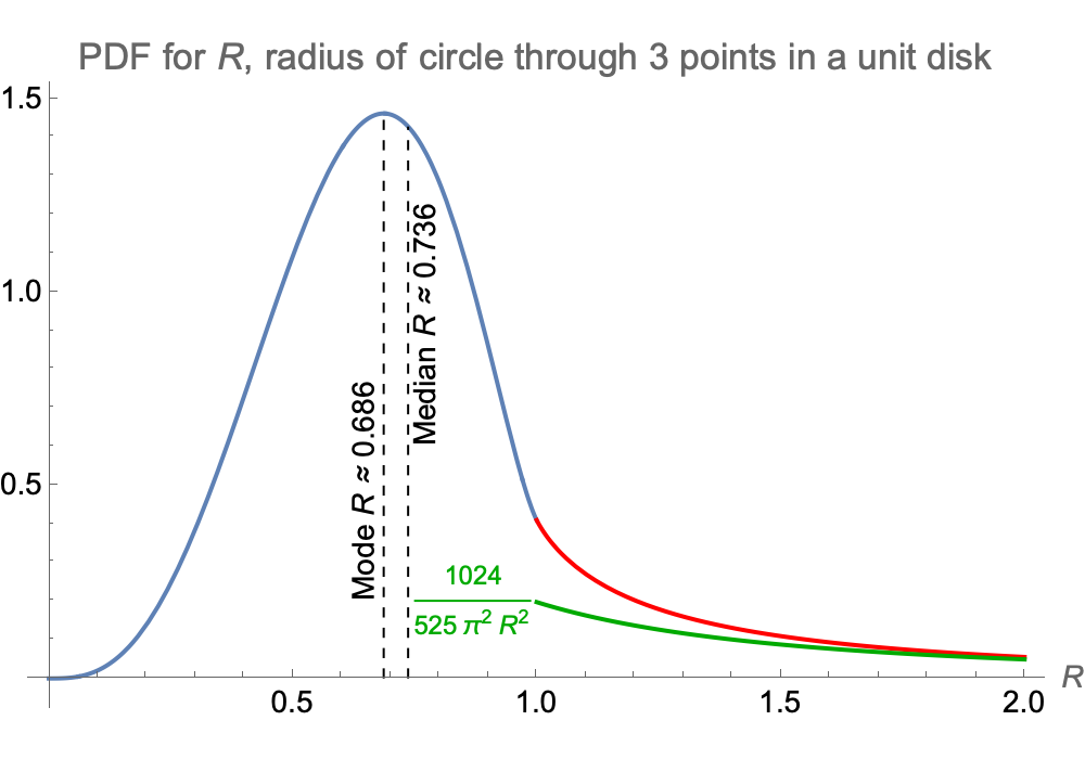 Roughly bell-shaped curve starts at (0,0), peaks at (0.69,1.46), long tail