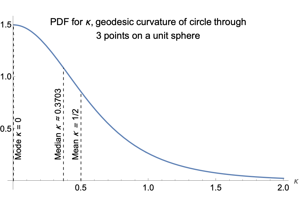 Half-bell-like curve, falling from (0,3/2), asymptotically going to zero