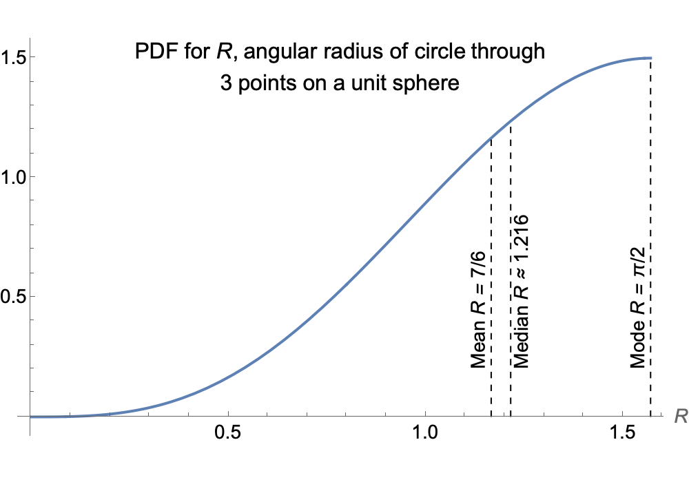 Sinusoidal curve from (0,0) to (pi/2,3/2)